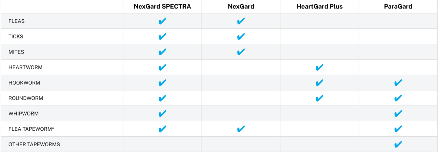 【預訂團|澳洲直送】澳洲版 Nexgard Spectra Medium Dogs (7.6 - 15kg) 6粒裝